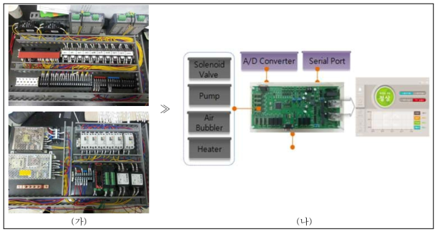 기존 PLC/전기계장(가) 및 개발 마이크로 컨트롤러 개념도(나)