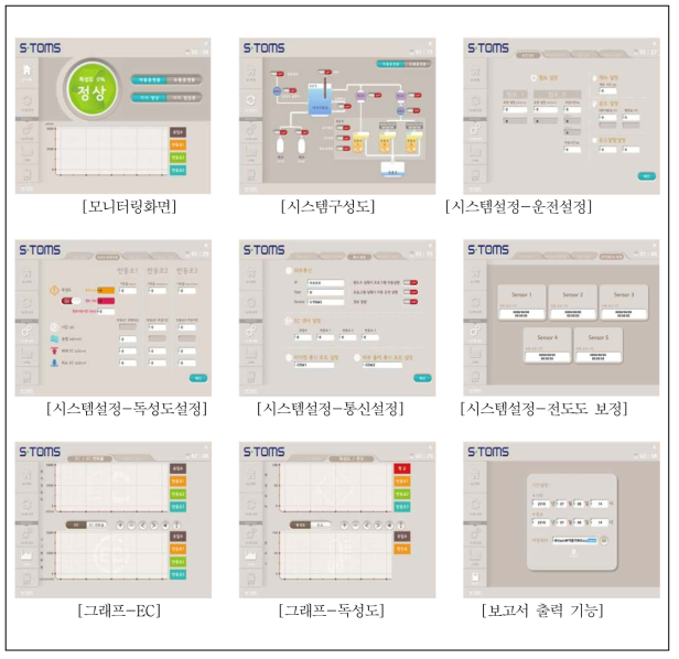 신규 개발된 프로그램 메뉴별 GUI 화면