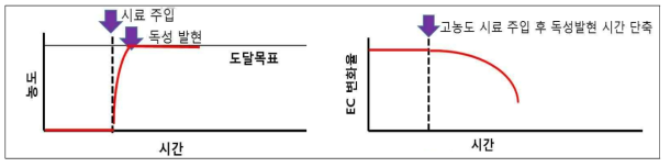 독성시료 주입에 따른 EC농도변화 및 EC변화율(개선후)