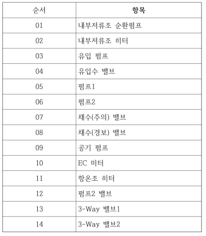 구동부 제어 항목