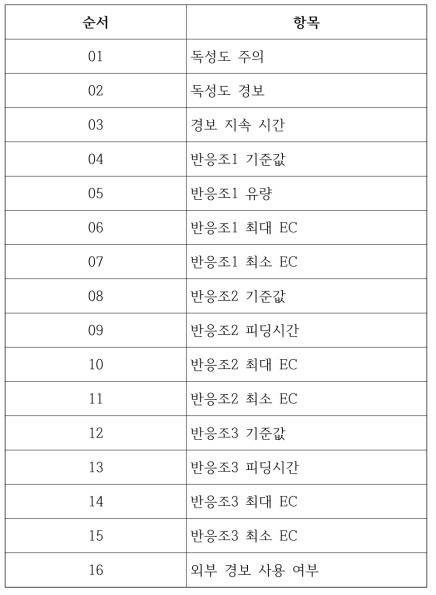 독성도, 유량 설정