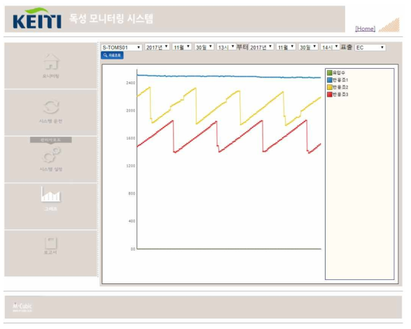 그래프 메뉴 화면 (EC)