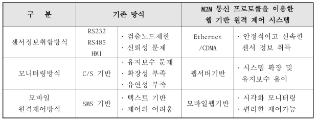 기존 기술과의 차별성