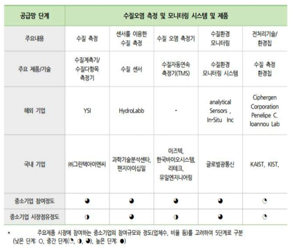 경쟁기업 현황