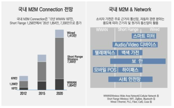 국내 M2M 전망 및 적용방안