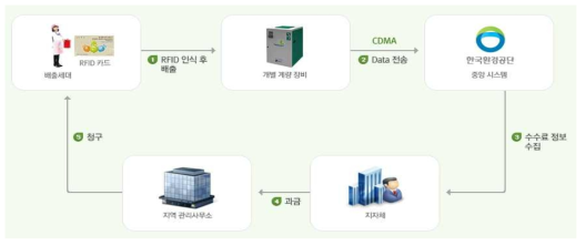 LGU+ 스마트 크린 서비스 흐름도