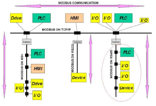 PLC 통신기술