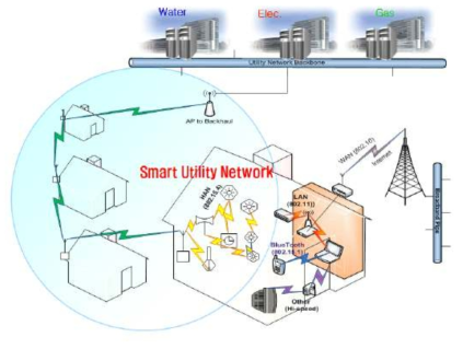 IEEE 802.15.4g SUN 개념도