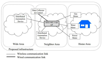 IEEE 802.11ah 구조도