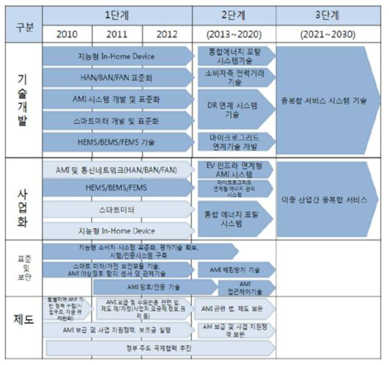 국내 스마트 그리드 로드맵