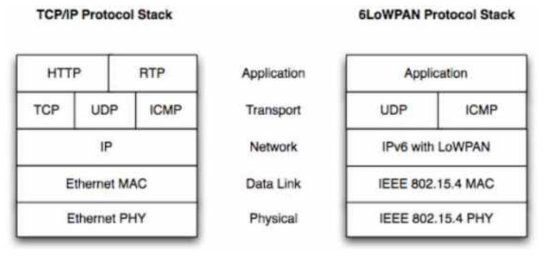 TCP/IP와 6LoWPAN 프로토콜 스택 비교