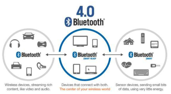 Bluetooth LE 기술