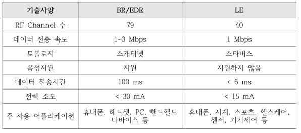 Bluetooth BR/EDR 및 LE 비교