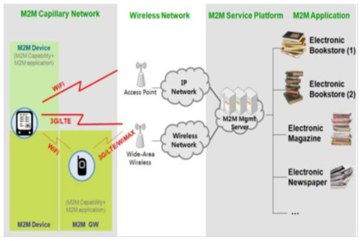 Content download to eBook reader device