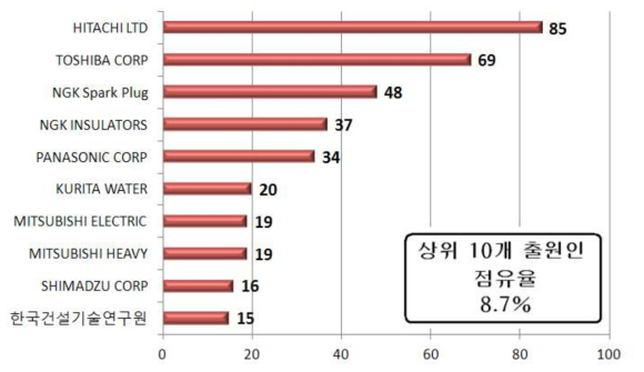 전체 출원인 현황