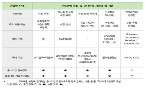 공급망 분석