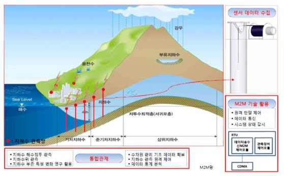 제주도 M2M기반 지하수 관측 시스템