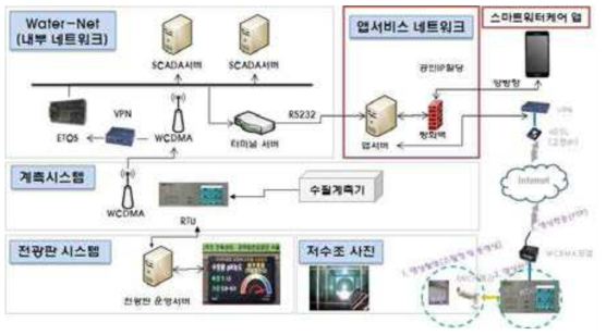 아파트 수질 정보 제공 시스템