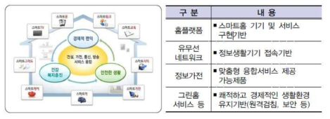 스마트홈 개념 및 세부 구성요수