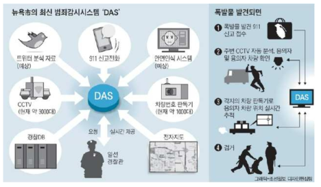 뉴욕 DAS(Domain Awareness System)