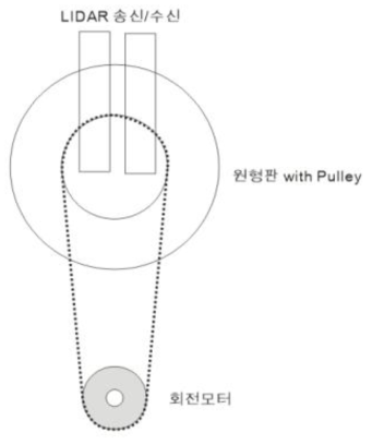 라이다 회전판 및 송수신 기기 구성도