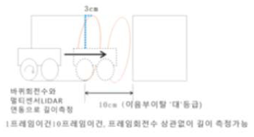 거리연산방식 개선 모식도