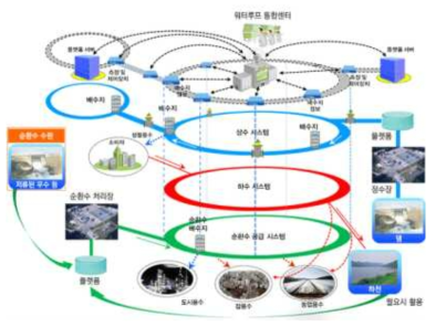 스마트워터그리드 구성_시스템 연동(IoT 기반)