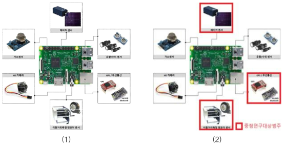 IoT 기반 다기능 하수관로 조사장비 개발내용 및 범위 (1) 기본개발 범위, (2) 중점개발 범위