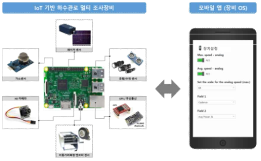 조사장비 운영 소프트웨어(모바일 앱) 구성도