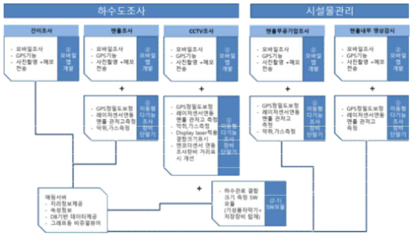 연구개발 품목 활용 및 연계 방안