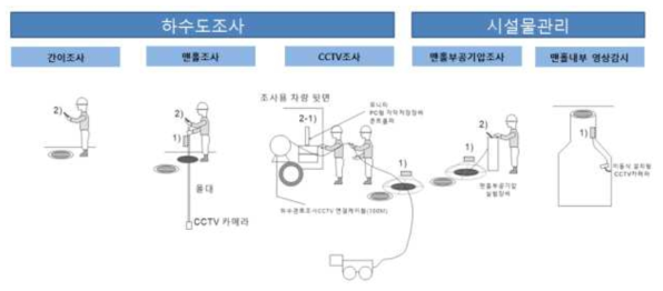 타 조사장비 연계방안 (1) 다기능 하수관로 조사장비, (2) 연동 모바일앱, (2-1) SW형 모듈 사용 예시