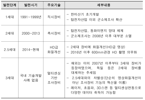 국내 하수관로 CCTV 조사장비 시장 변천사