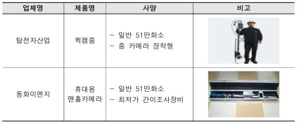 경쟁기관 주요제품 현황