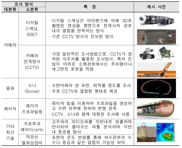 해외 IoT 기반 다기능 하수관로 조사장비 현황