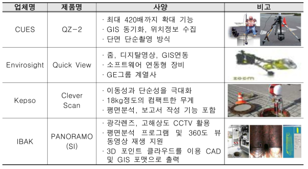 해외 맨홀조사용 폴대형 CCTV 조사장비 현황