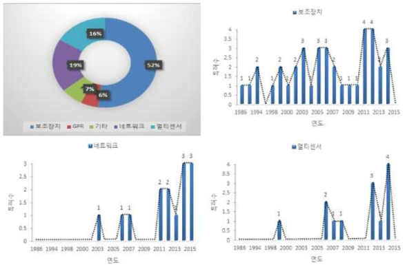 해외 지식재산권현황