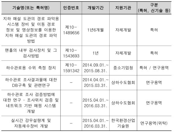 주관기관 보유 기술 현황