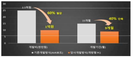 개발방식에 따른 개발비 및 개발기간 비교(기존업체 vs. 주관기관)