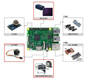 IoT 조사장비 개발 계획 및 핵심기능