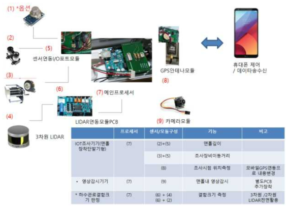 IoT 조사장비 개발방향 및 주요내용