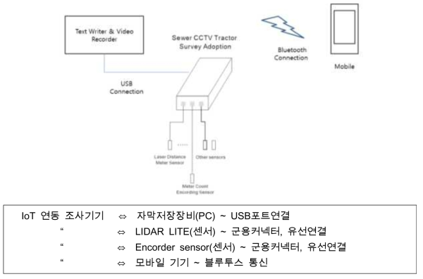 IoT 기반 다기능 하수관로 조사장비 통신 모듈 설계안