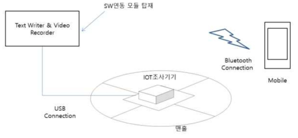 IoT 기반 다기능 하수관로 조사장비 및 주변기기 연결 구성도