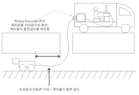 하수관로 CCTV 조사장비 이동거리 측정 모식도