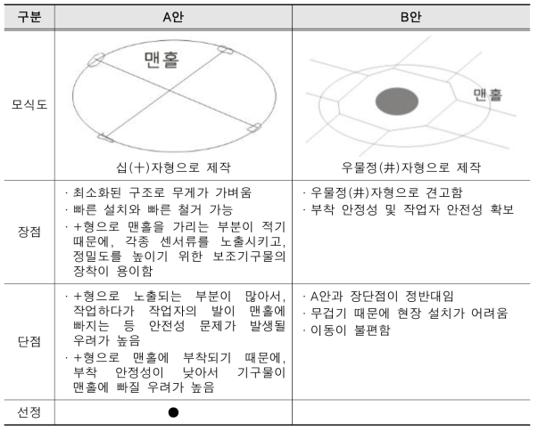 맨홀 관저고 측정용 보조기구 설계안 비교