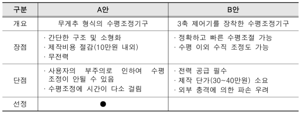 맨홀 관저고 측정용 수평조정기구 설계안 비교