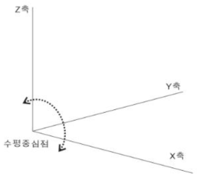 3축 제어기 원리