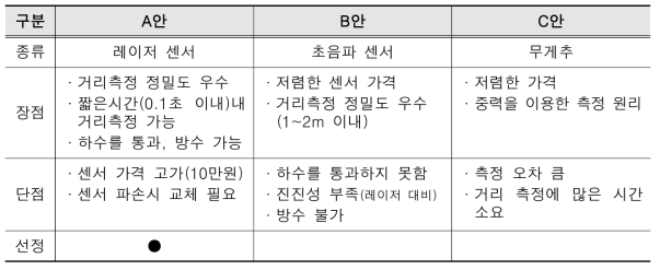 맨홀 관저고 측정용 센서 비교