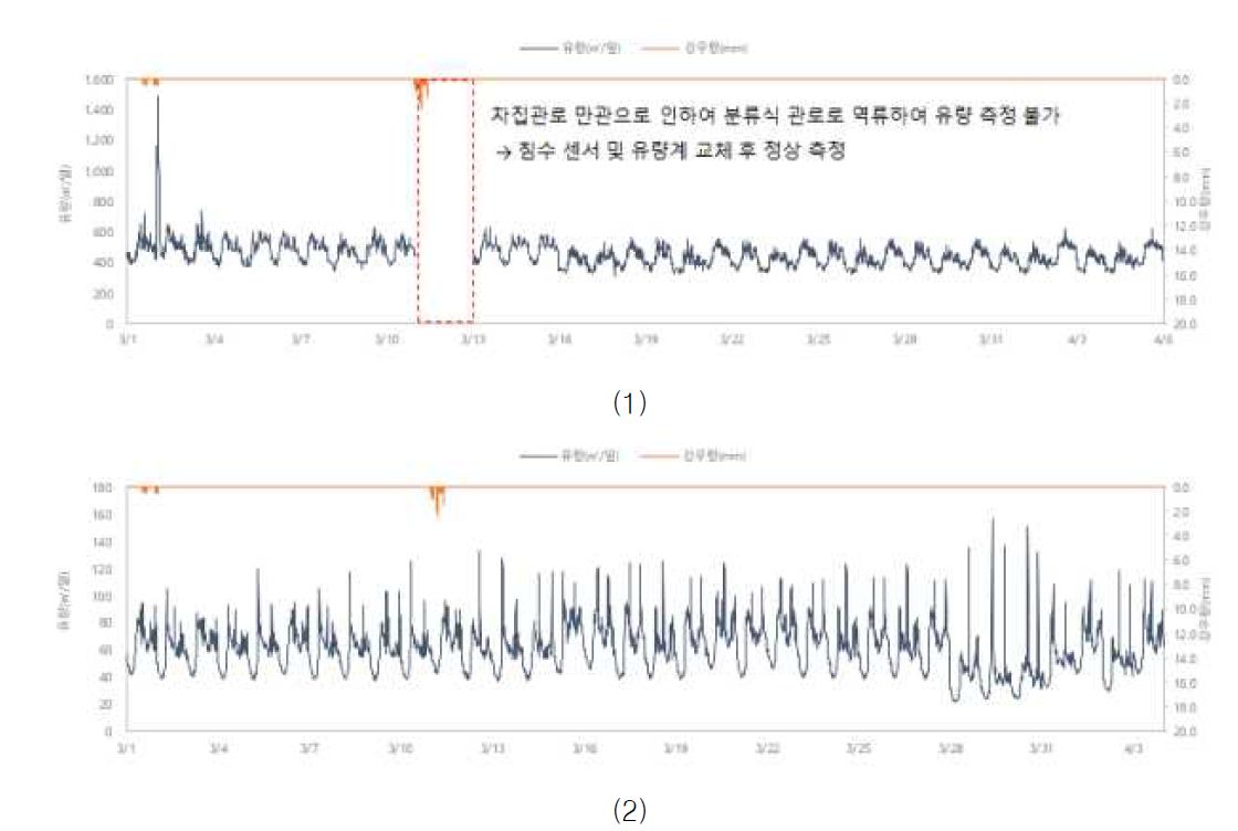 IoT 조사기기 연동 PB 플륨 유량계 유량 모니터링 결과 (1)지점1-36일간 계측, (2)지점2-33일간 계측