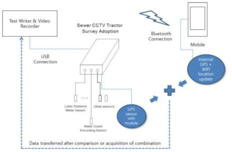 IoT 조사기기 GPS 모듈과 모바일의 GPS 위치취득 병용 구성도