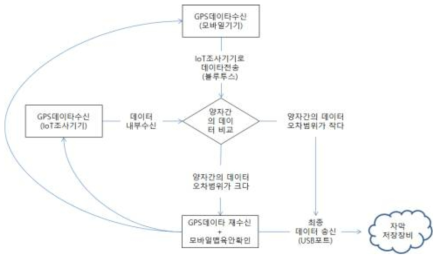 IoT 조사기기 및 모바일앱간의 GPS위치 수신 처리 과정